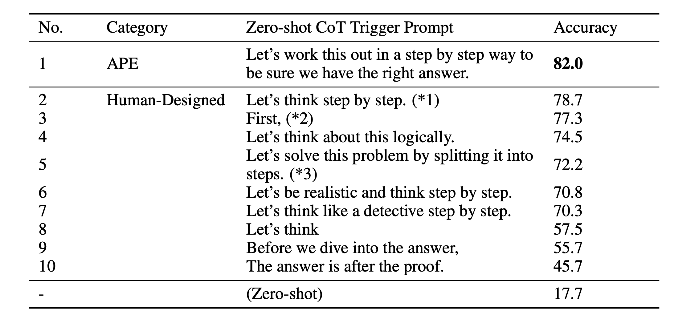 APE 发现的零样本 CoT 提示效果
