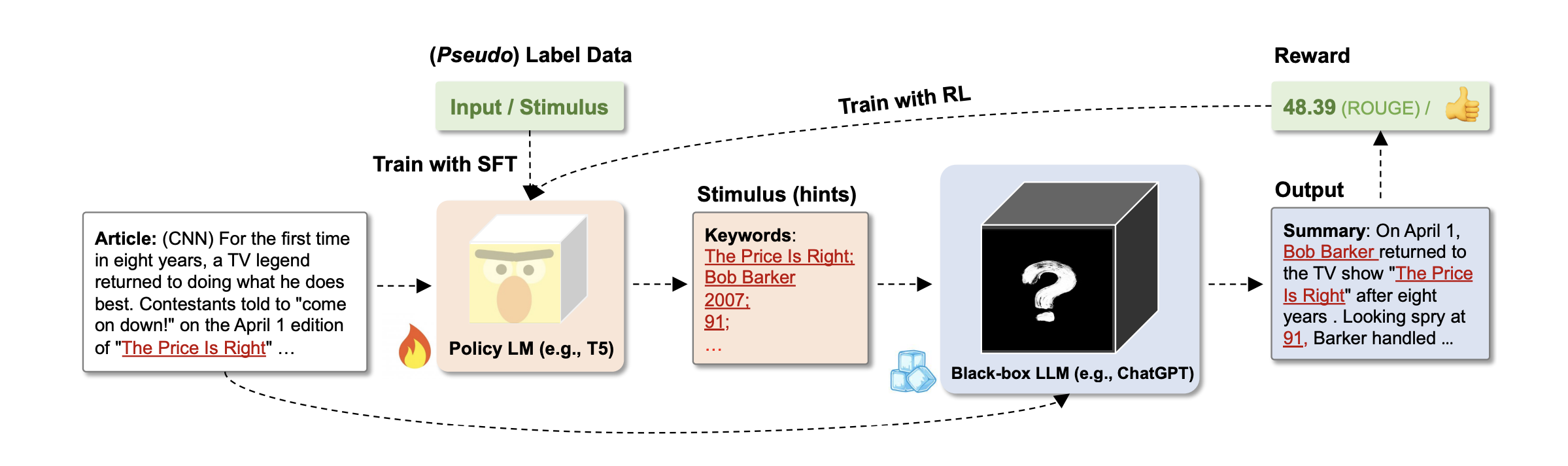 定向刺激提示框架