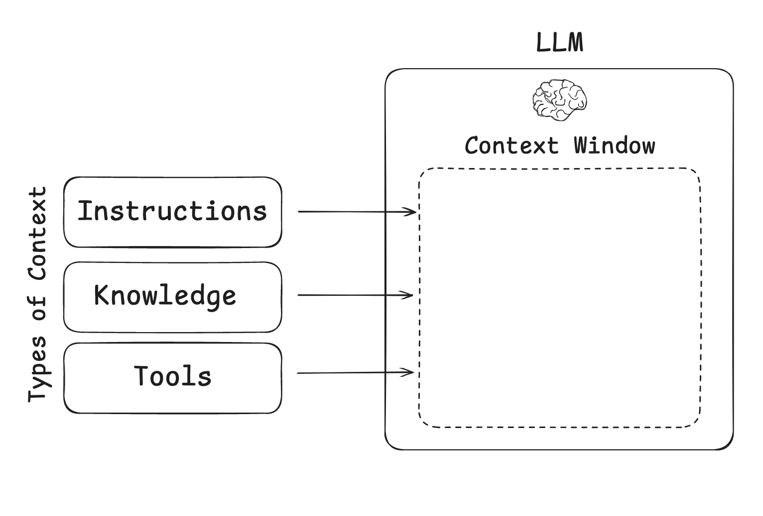 上下文的三大类型：Instructions、Knowledge、Tools 流入 LLM 的上下文窗口