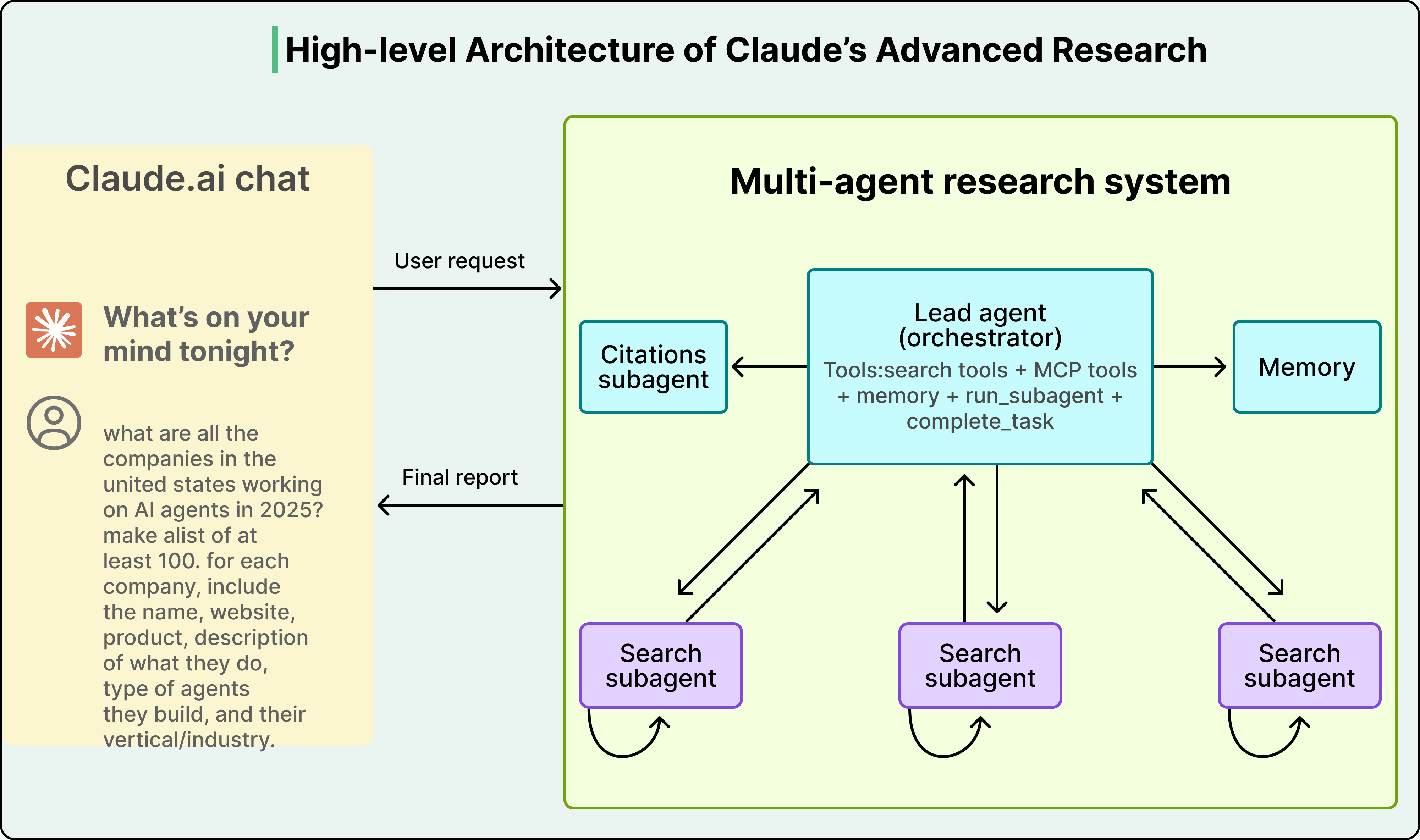 多 Agent 架构：每个子 Agent 拥有独立的上下文窗口，主 Agent 只接收精炼摘要