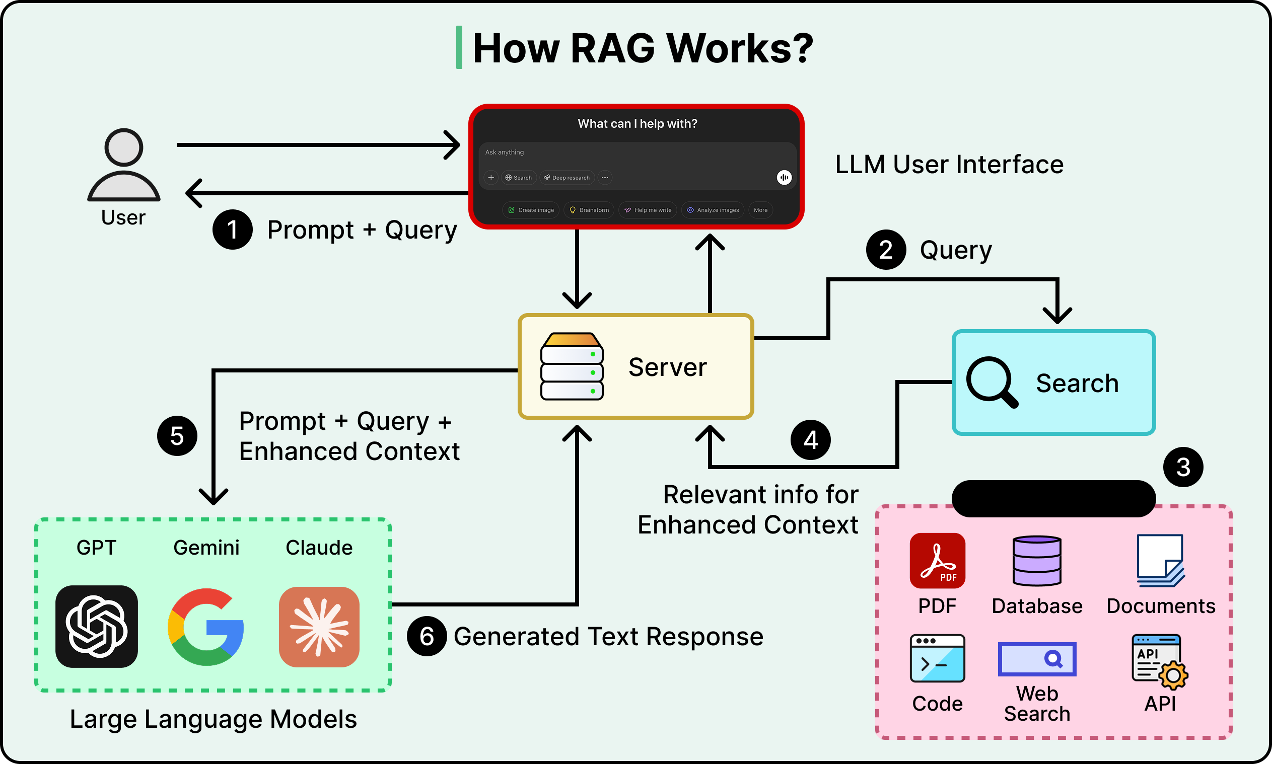 RAG：根据查询动态检索相关文档注入上下文
