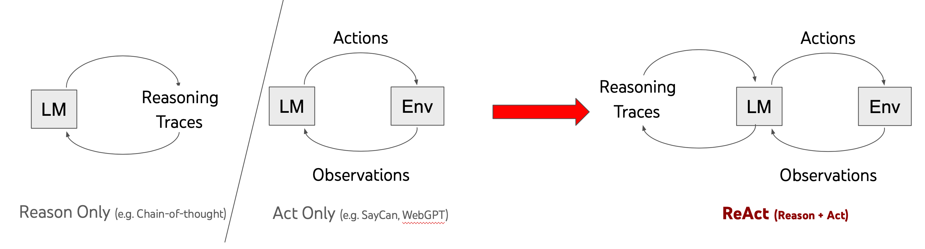 ReAct 与纯推理、纯行动方法的对比（论文 Figure 1）