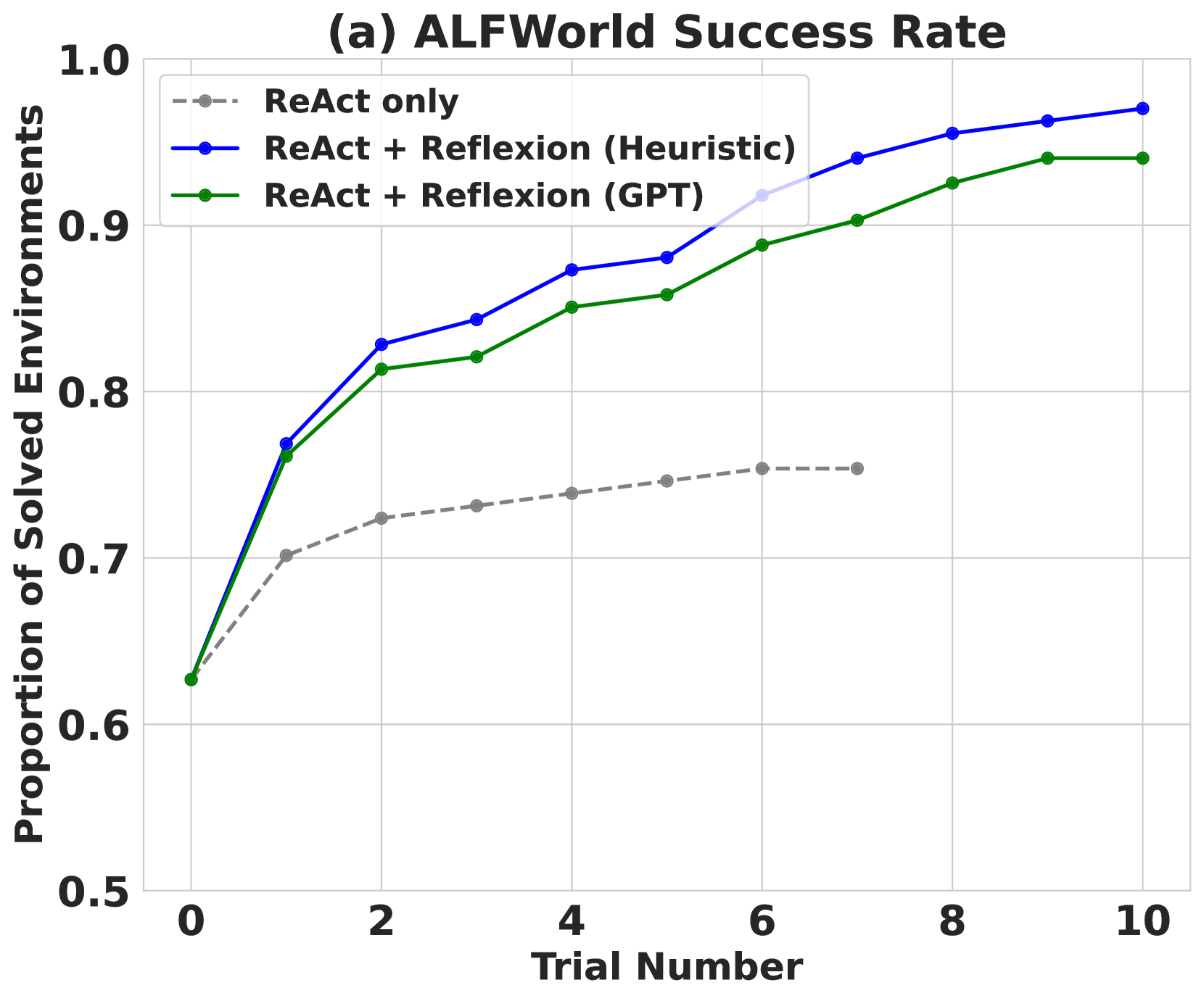 AlfWorld 性能：累计解决任务数随 trial 增长