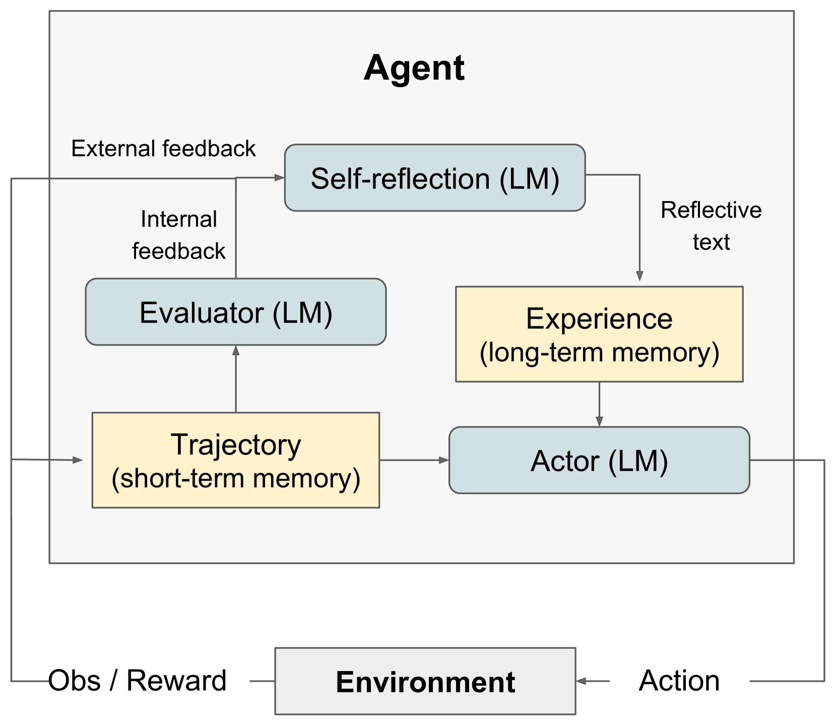 Reflexion 架构图：Actor、Evaluator、Self-Reflection 和 Memory 组件及强化算法