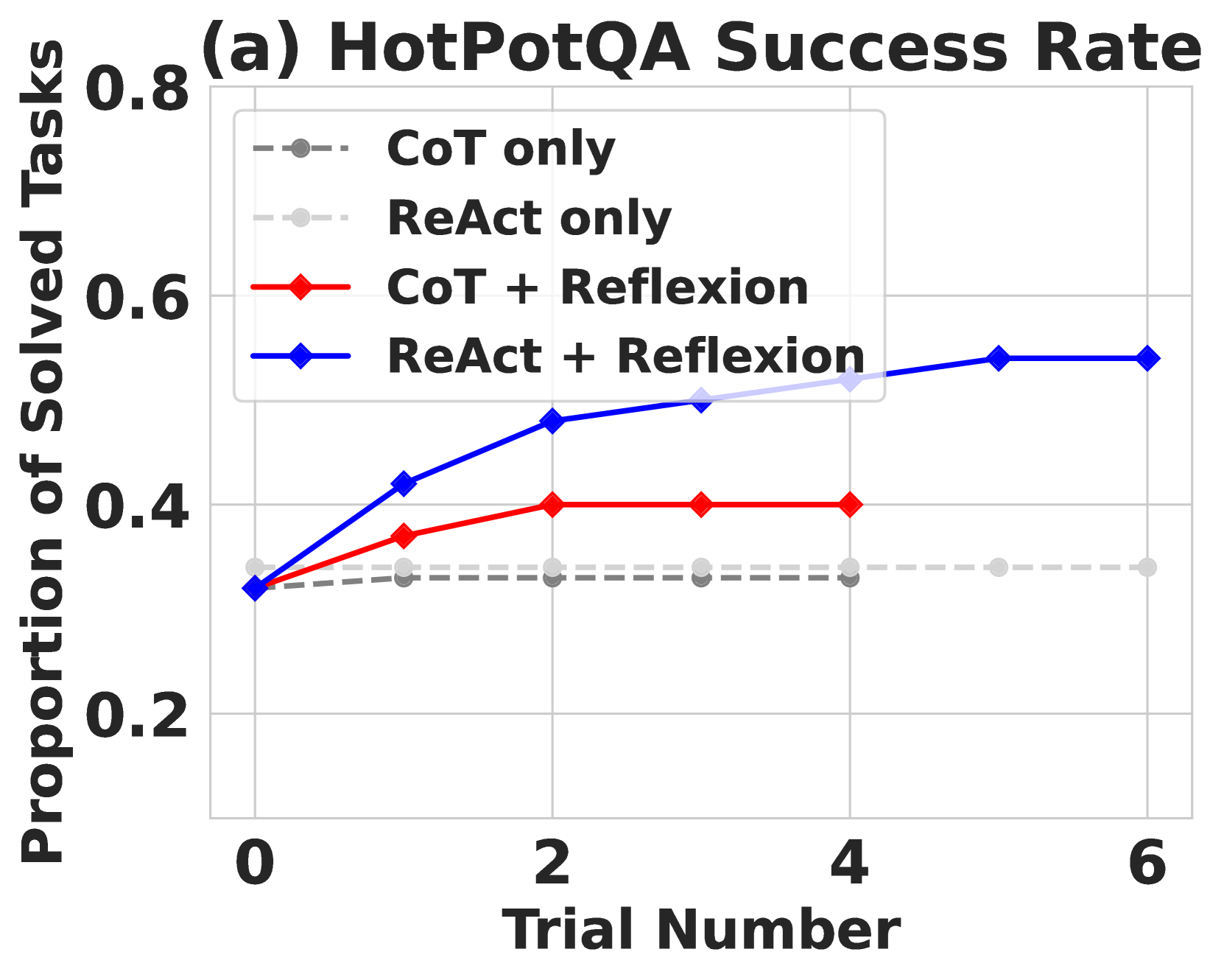 HotPotQA 结果：Reflexion 在多跳问答上的改进