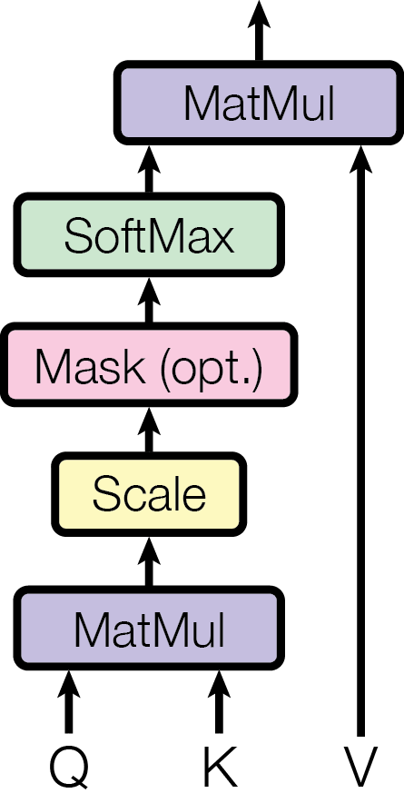 Scaled Dot-Product Attention（论文 Figure 2 左）