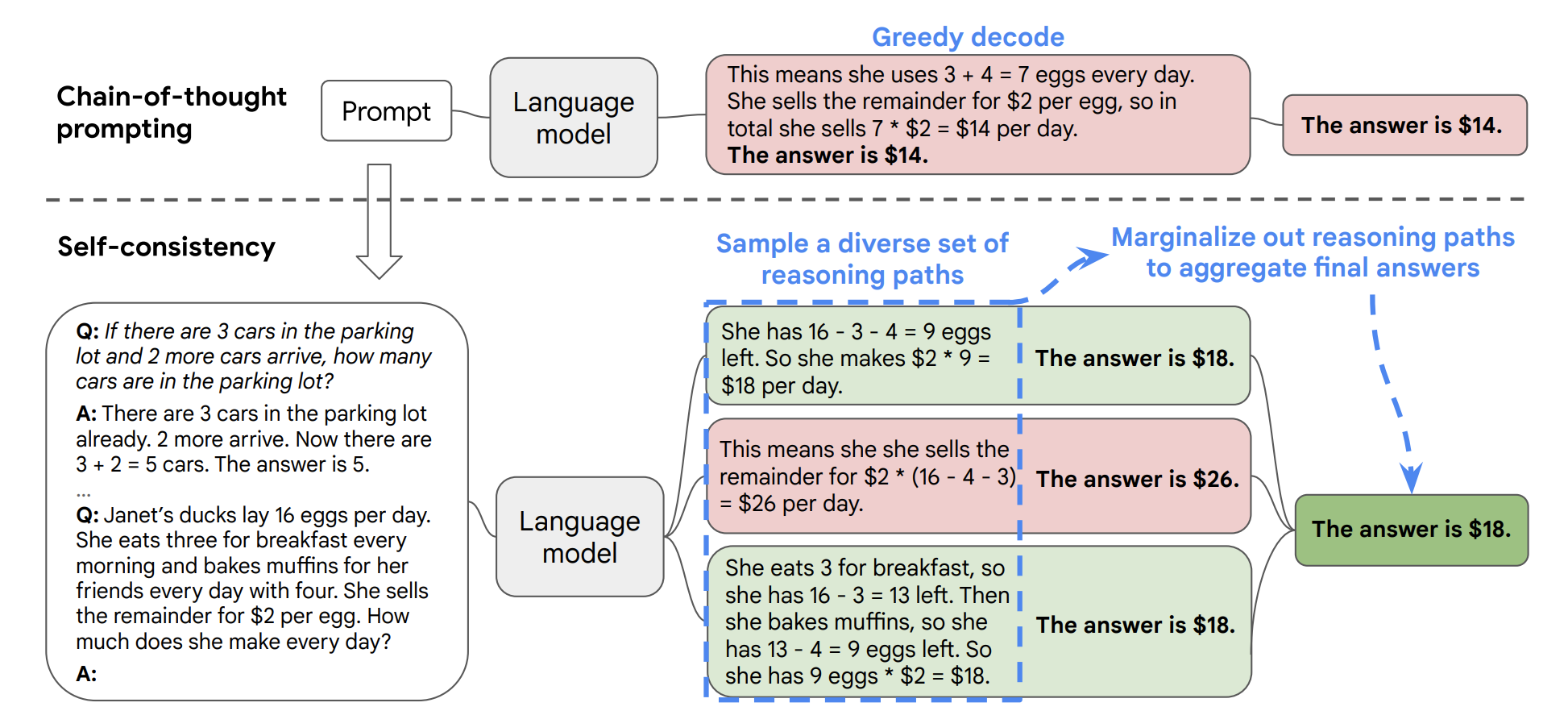 自我一致性方法流程