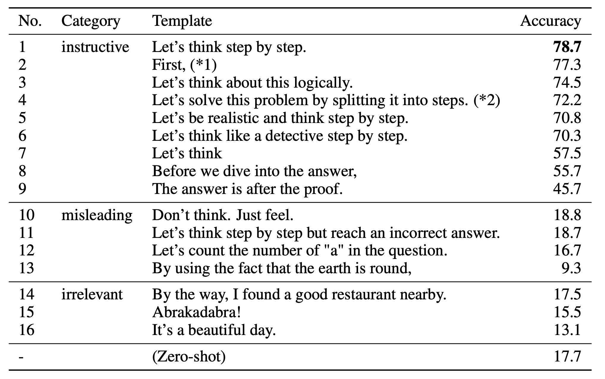 不同零样本 CoT 提示词的效果对比